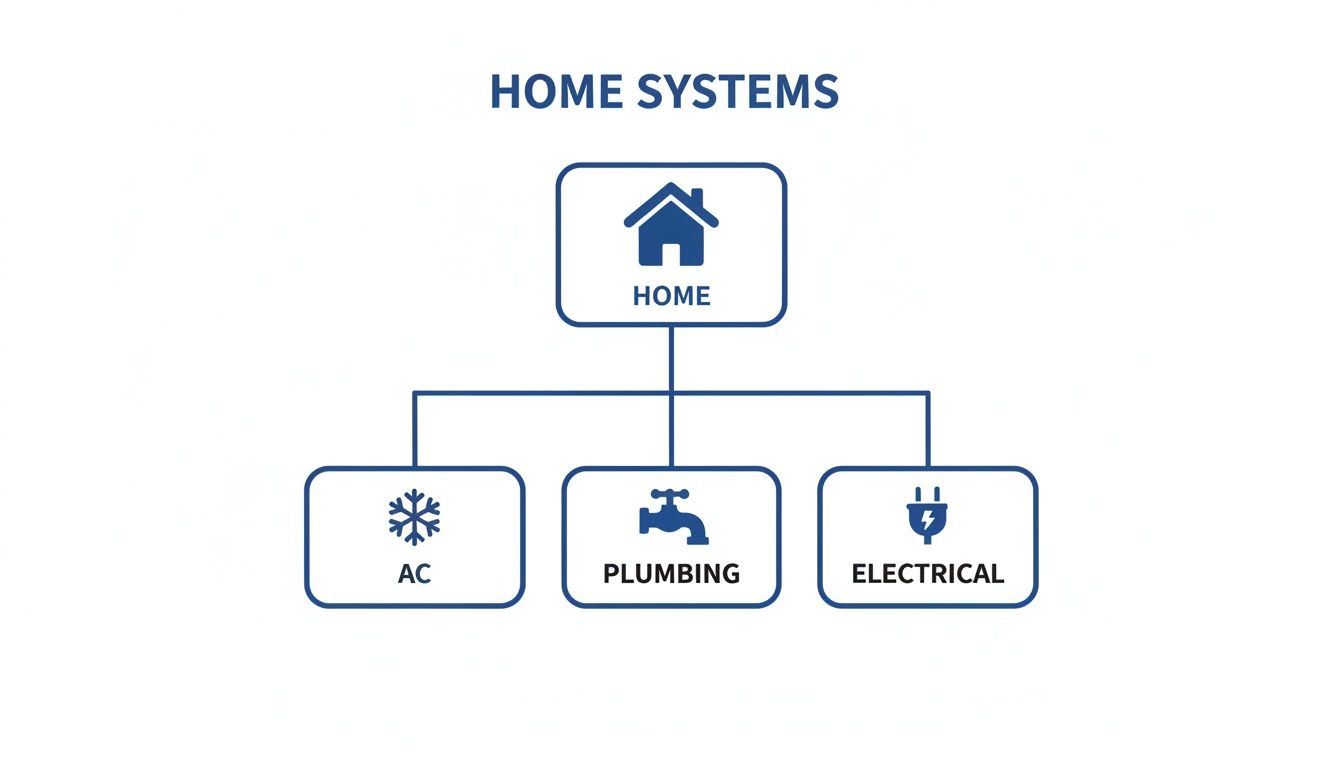 Diagram illustrating home systems, including AC, plumbing, and electrical services for a house.