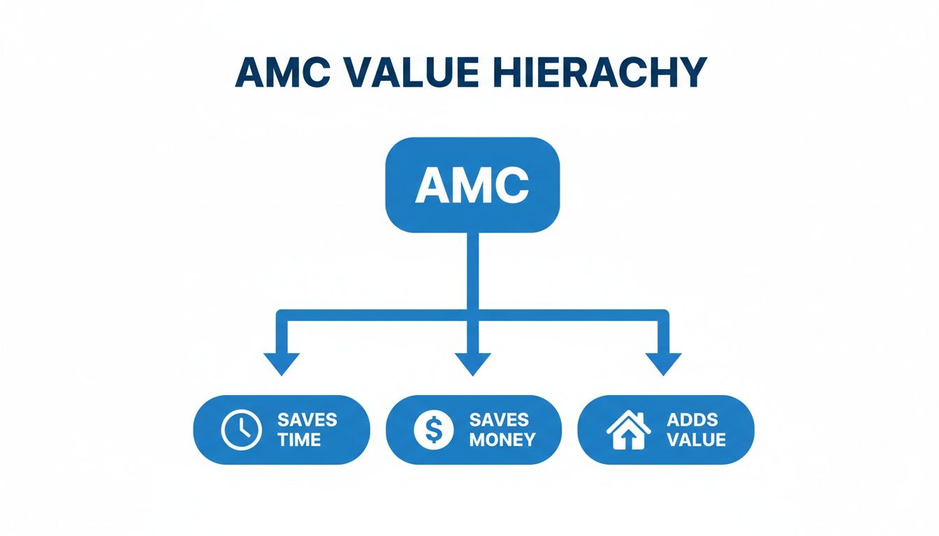 Diagram illustrating the AMC value hierarchy: saves time, saves money, and adds value.