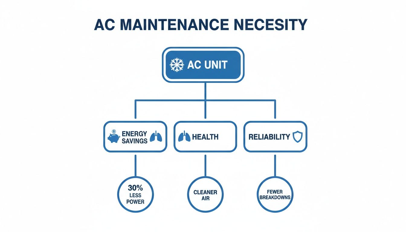 Flowchart illustrating the necessity of AC maintenance, detailing benefits like energy savings, health, and reliability.
