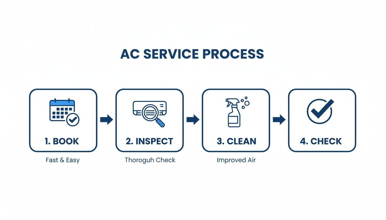An infographic showing a 4-step AC service process: Book, Inspect, Clean, and Check.