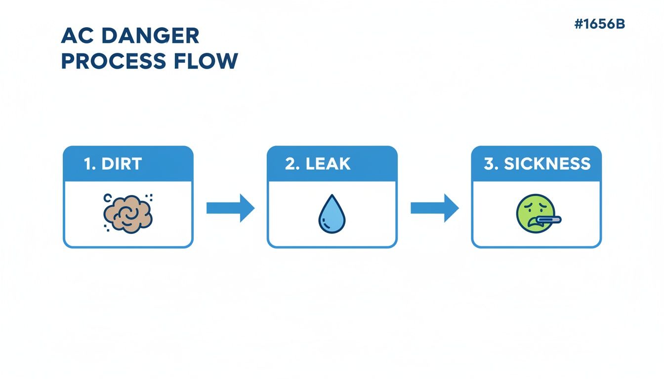 AC danger process flow showing how dirt leads to leaks, then causing sickness.