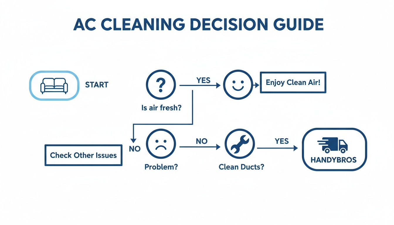 A flowchart decision guide for AC cleaning, starting with air freshness, leading to duct cleaning or other issues.