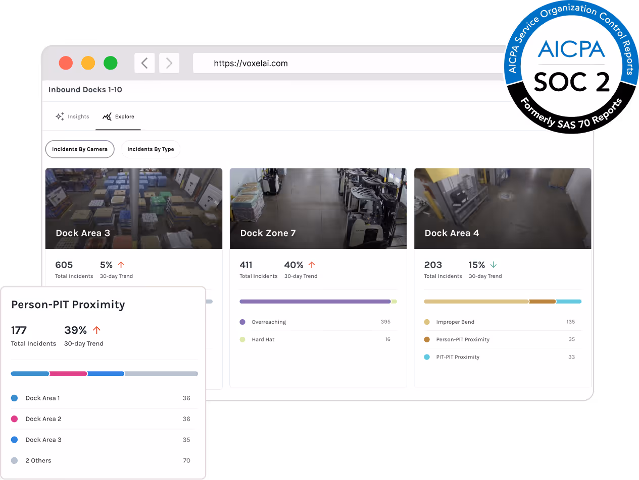 Dashboard displaying incident reports by camera for inbound docks 1-10, showing total incidents and 30-day trends with bar charts for Dock Area 3, Dock Zone 7, Dock Area 4, and a detailed Person-PIT Proximity report by dock areas.