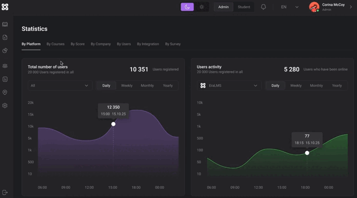 Measure effectiveness, spot gaps, and prove ROI with data.