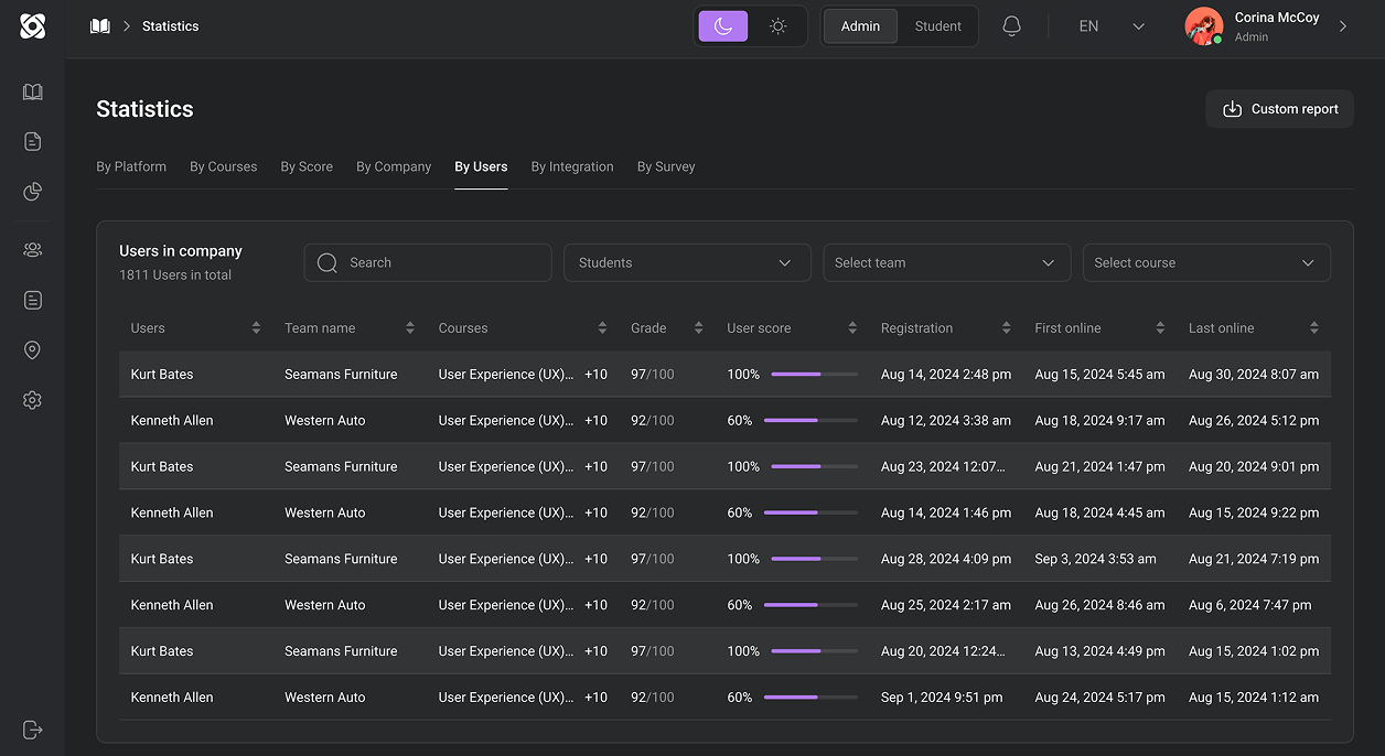 Allowed managers to generate reports quickly, with clear visibility across learning activities, users, and progress.
