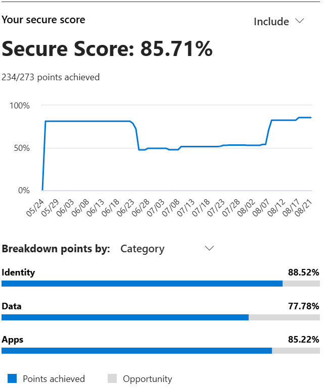A high security score 365 tenant that might not be as safe as you think.