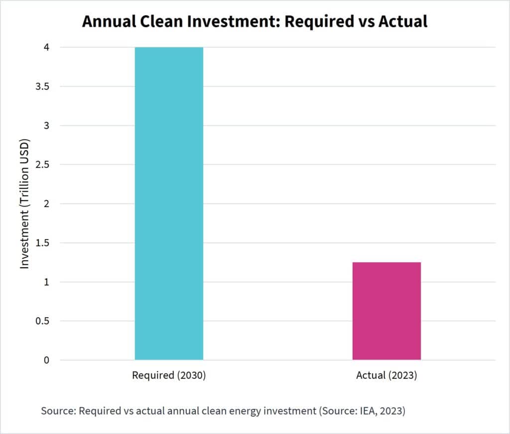 Annual Clean Investment: Required vs Actual