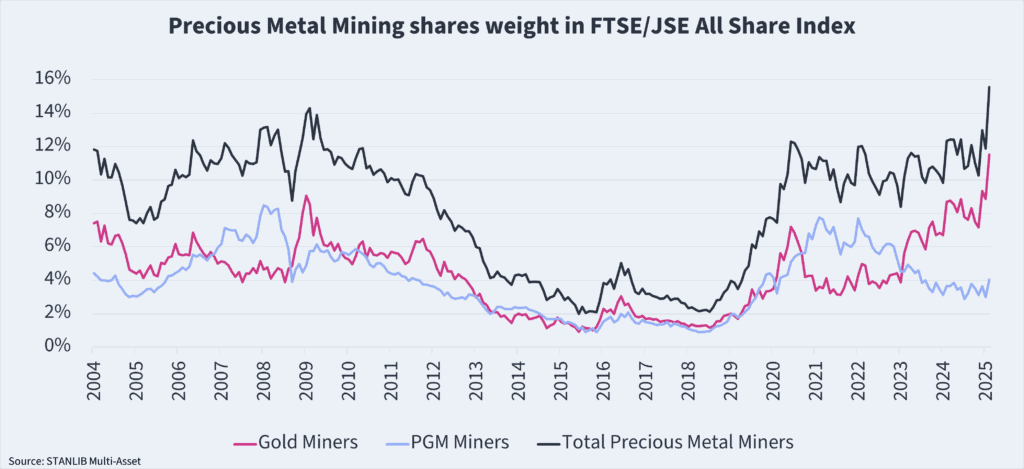 Precious Metal Mining Shares weight in FTSE/JSE - All Share Index