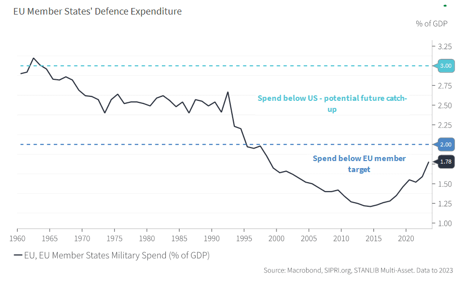 Figure 2 - Mind The Gap – Europeans Long-standing Defence Underspend