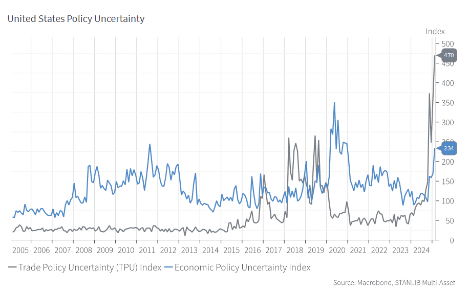 Figure 1 - Rising Uncertainty