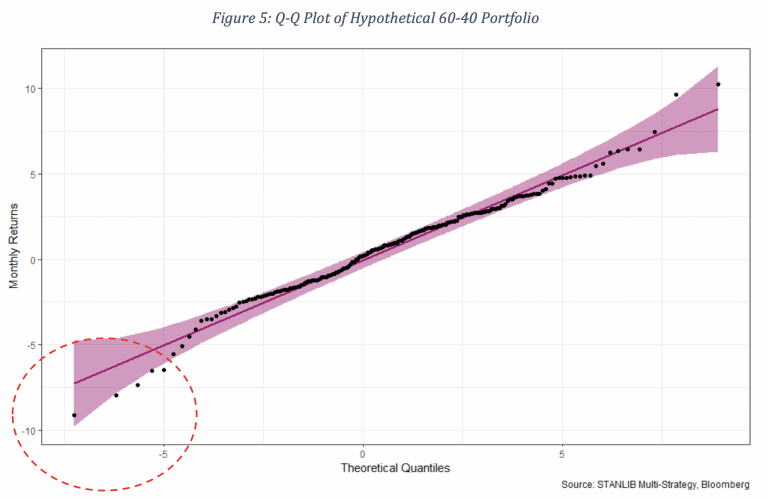 Q-Q Plot of Hypothetical 60-40 Portfolio