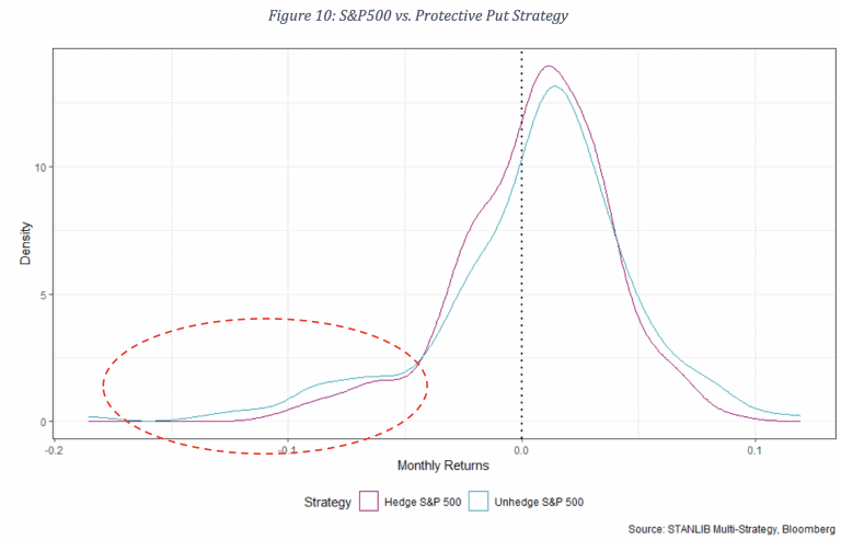 S&P500 vs. Protective Put Strategy