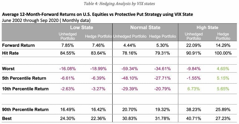 Hedging Analysis by VIX states