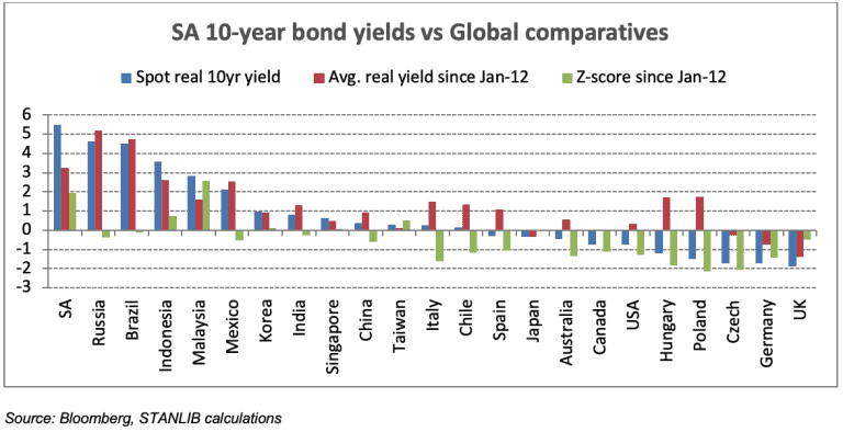 SAGB Real Yields look attractive