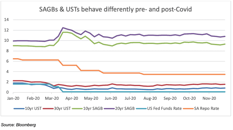 UST yields follow short rates lower, but not so SAGBs