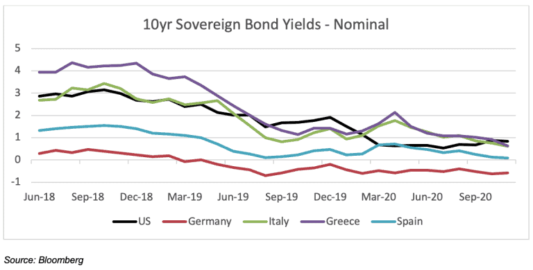 Greece and Italy can borrow more cheaply than the US