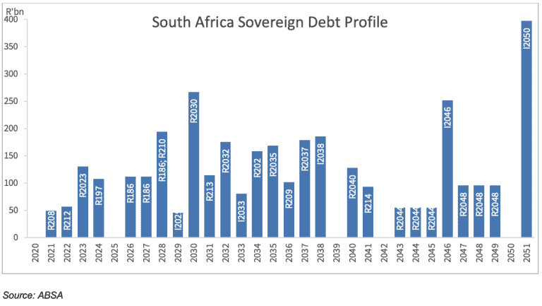 SA sovereign debt maturity profile – no imminent refinancing stress