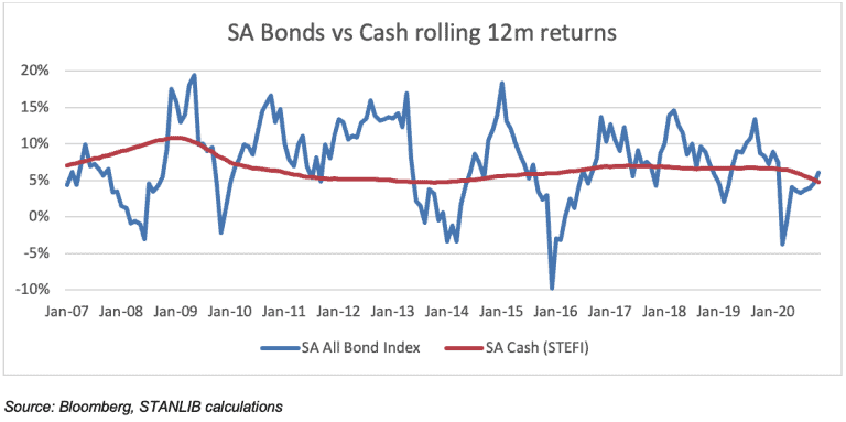 Rolling 12-month excess returns