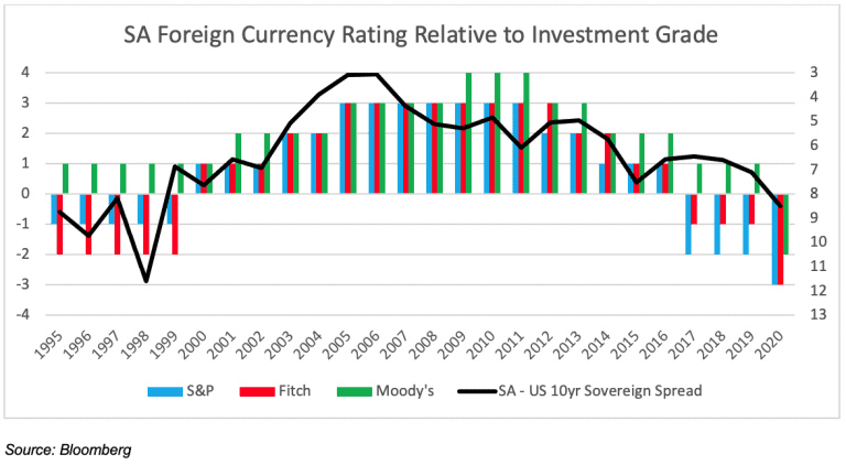 SAGB spread to USTs reflecting lower credit rating
