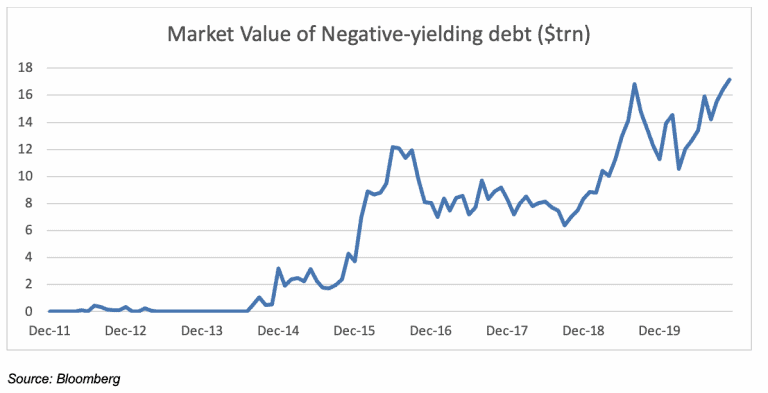 No zero-bound for bond yields