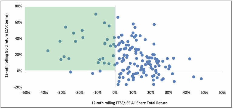 12 month rolling return - gold