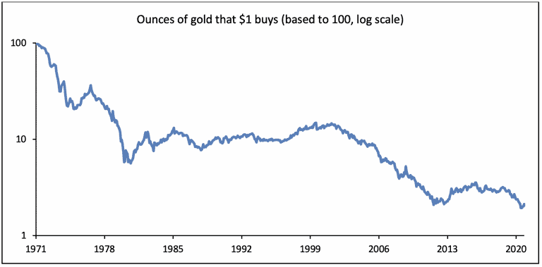 Ounces of Gold that $1 Buys