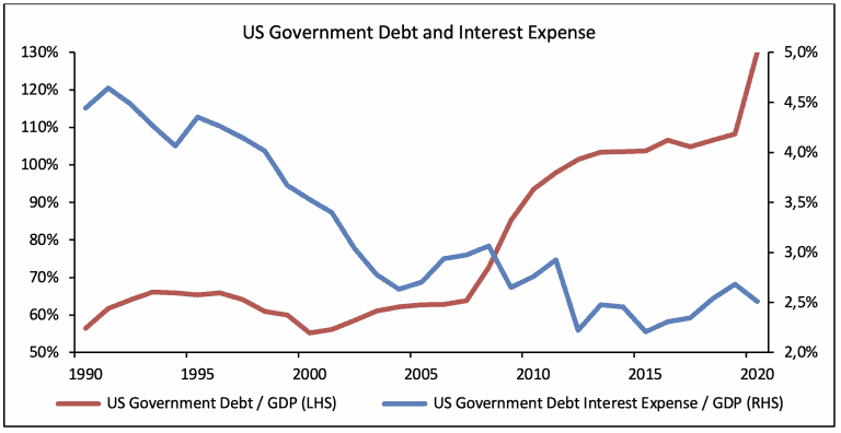 US Gov Spending and Debt