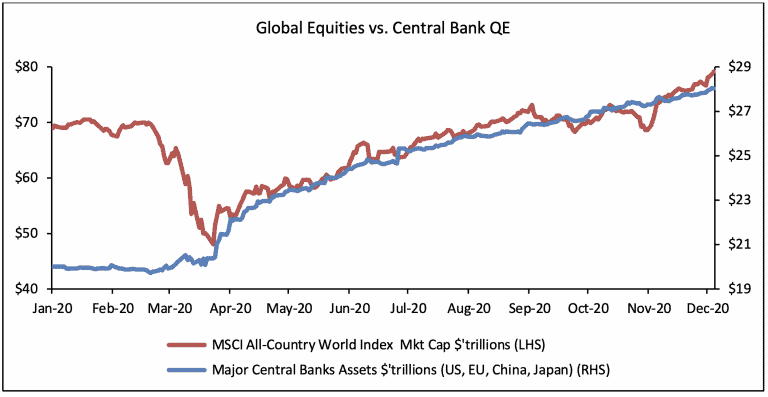 Global Equities vs. Central Bank QE