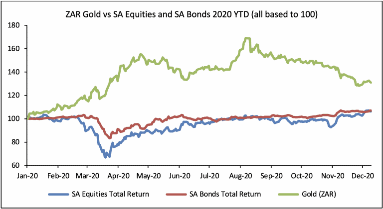 ZAR gold vs SA Equities and Bonds