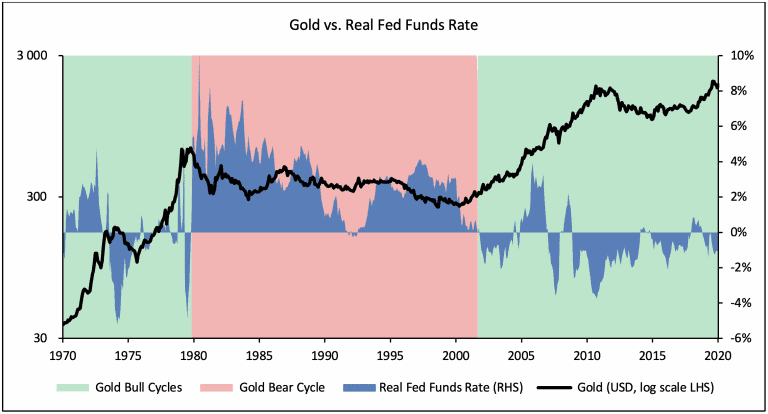Gold vs Real Fed Funds Rate