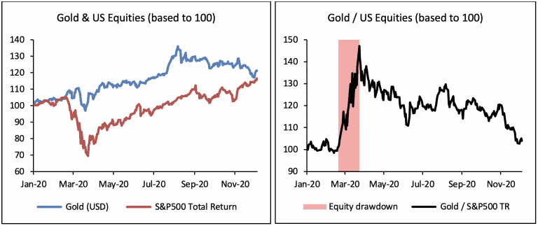 Gold vs. Equities