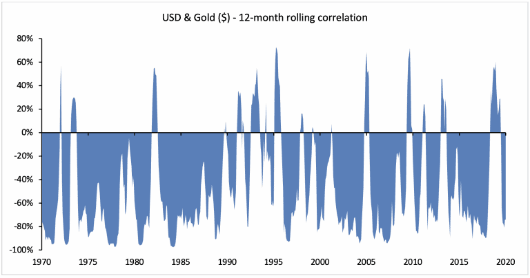 USD and Gold - Correlation