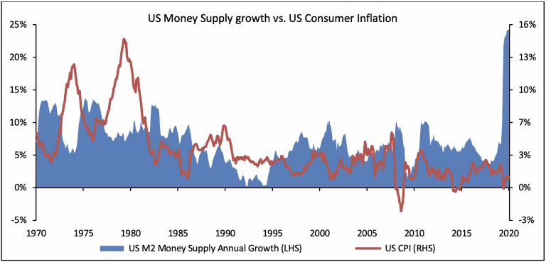 US money supply vs. inflation