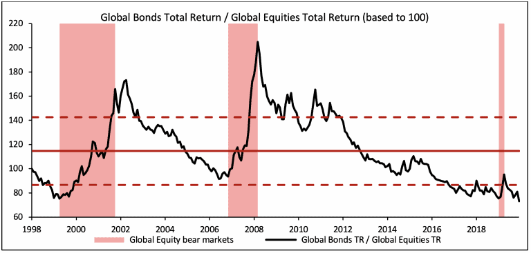 Global bonds total return