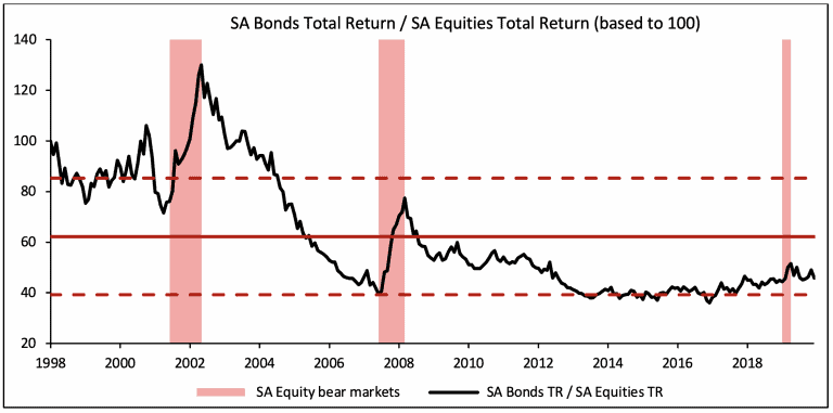 Global bonds/equities total return