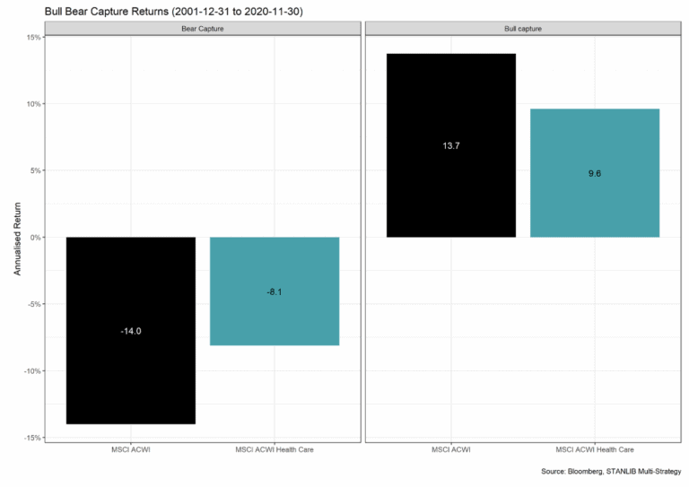 Figure 1: Bull Bear Capture: Health Care sector vs Global Equity
