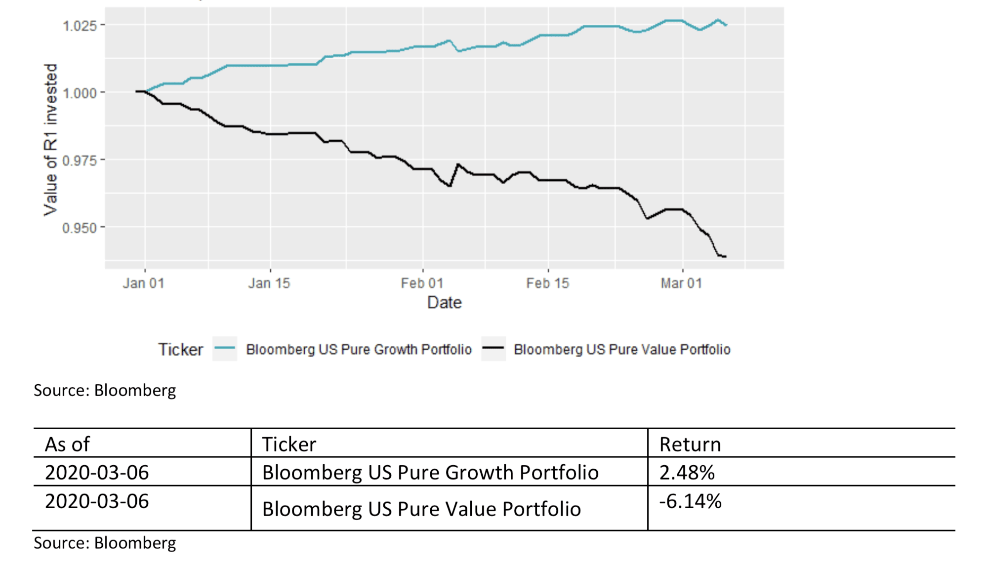 Value Versus Growth in United States