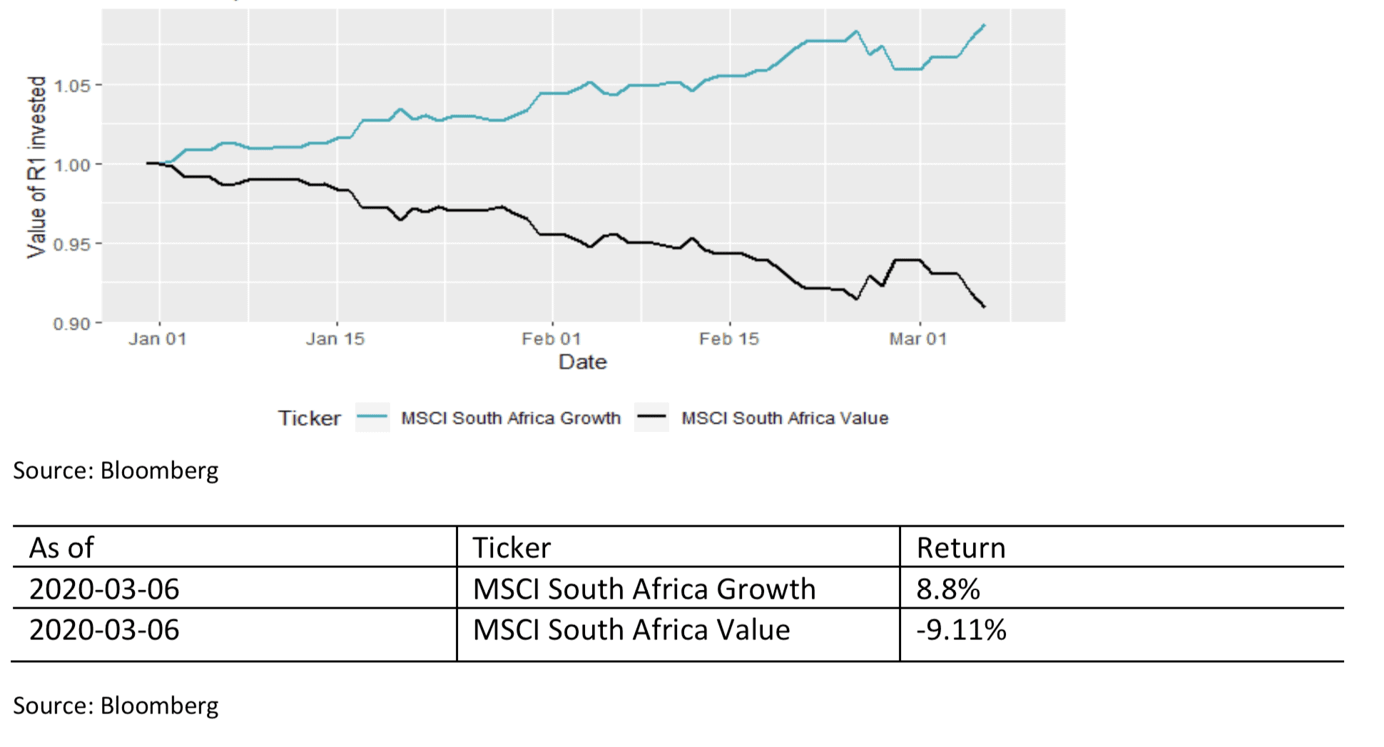Value Versus Growth in South Africa