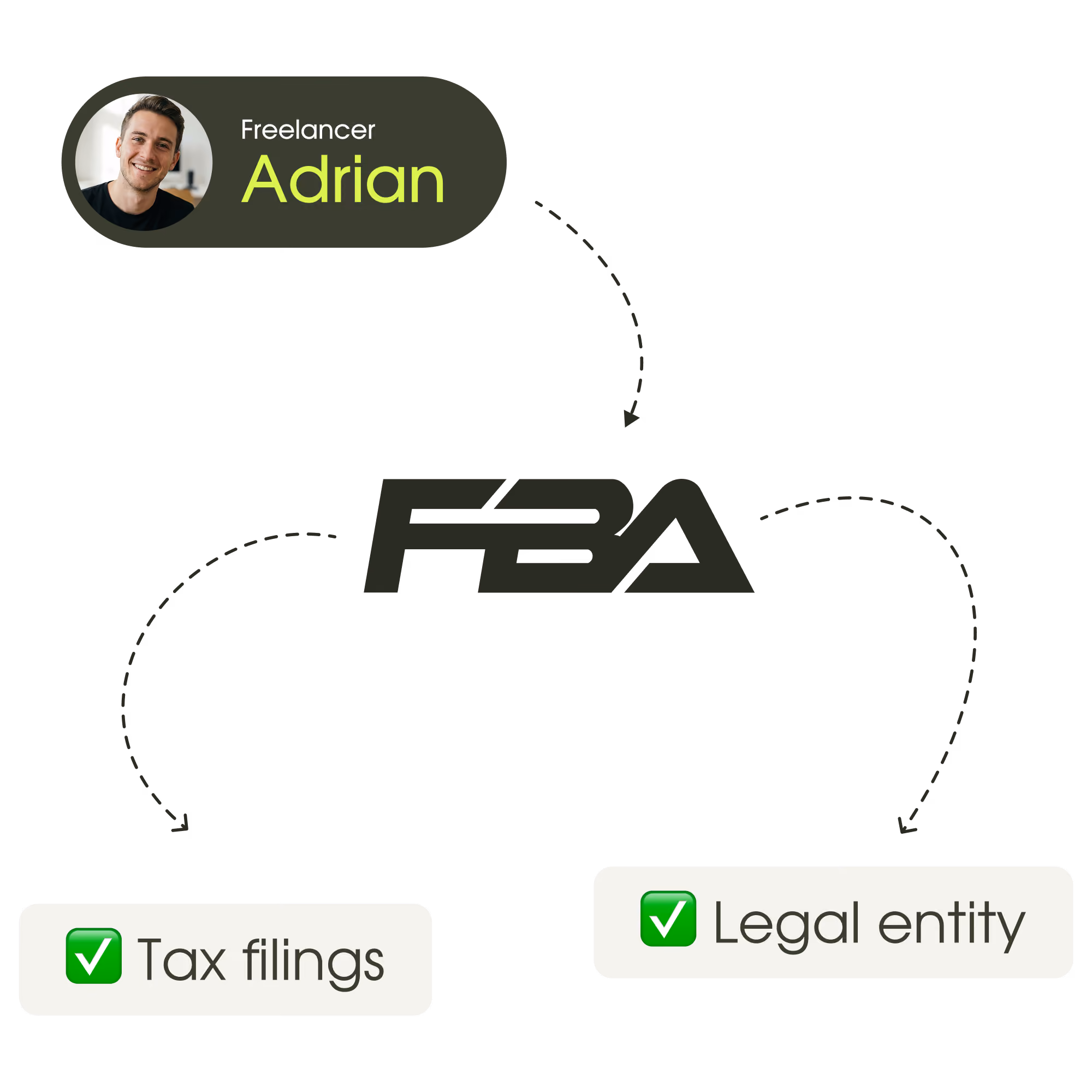 Graphic showing freelancer Adrian linked to FBA with tax filings and legal entity checked.