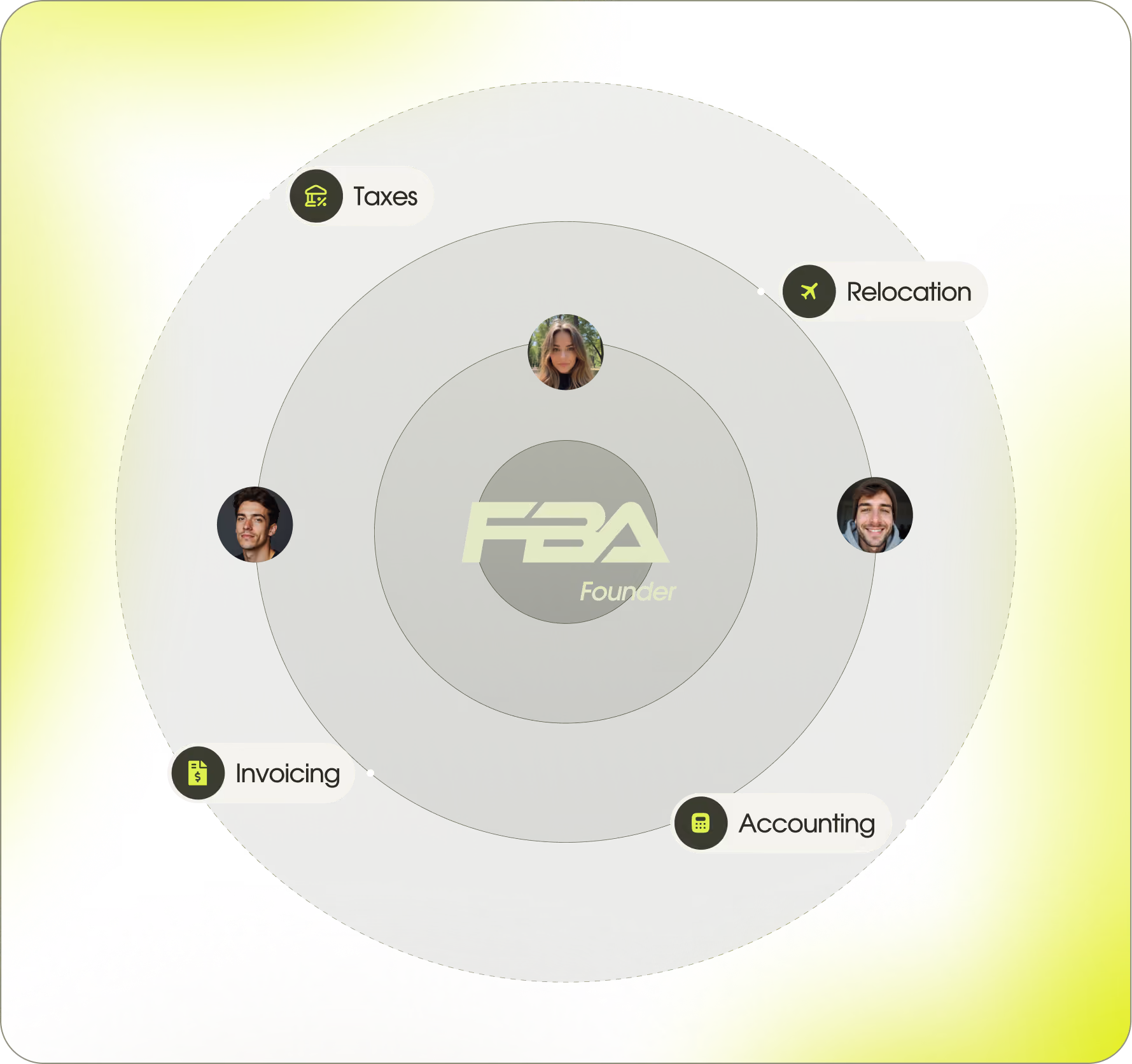 Circular diagram with FBA Founder at the center, surrounded by taxes, relocation, invoicing, and accounting icons.