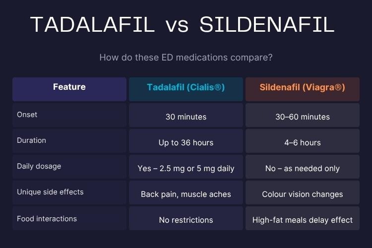 tadalafil vs sildenafil comparison table