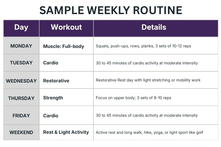 Sample weekly exercise routine combining strength, cardio, and recovery days.