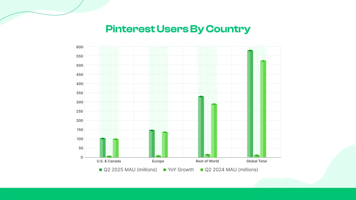 Pinterest Users By Country: Regional Breakdown of MAU (Q2 2025)