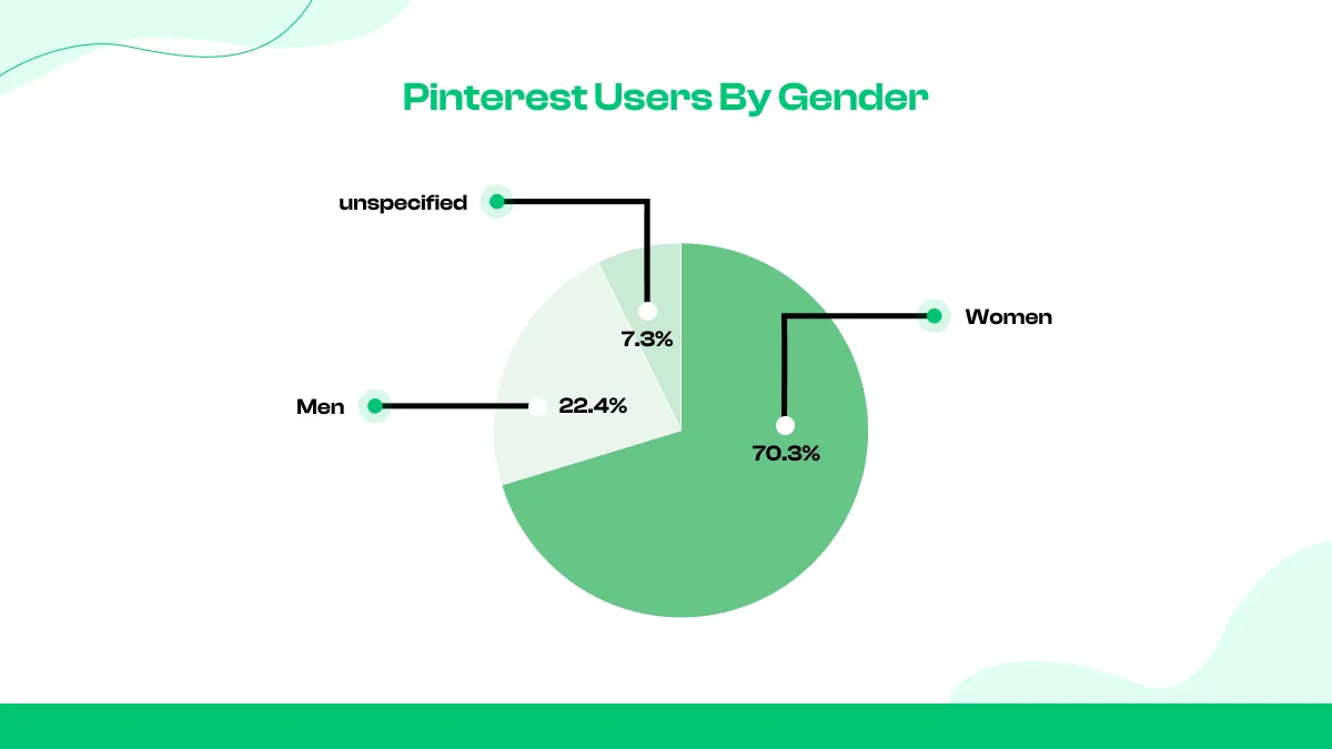 2. Pinterest Users By Gender: Predominantly Female User Base