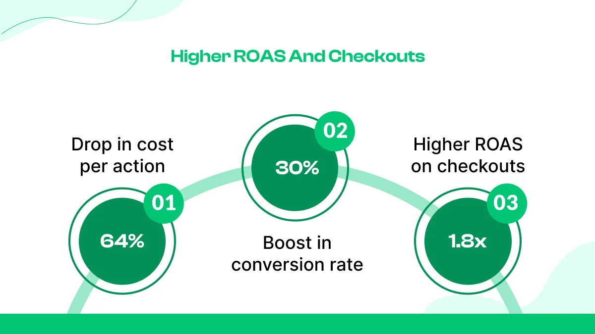 15. Higher ROAS and Checkouts
