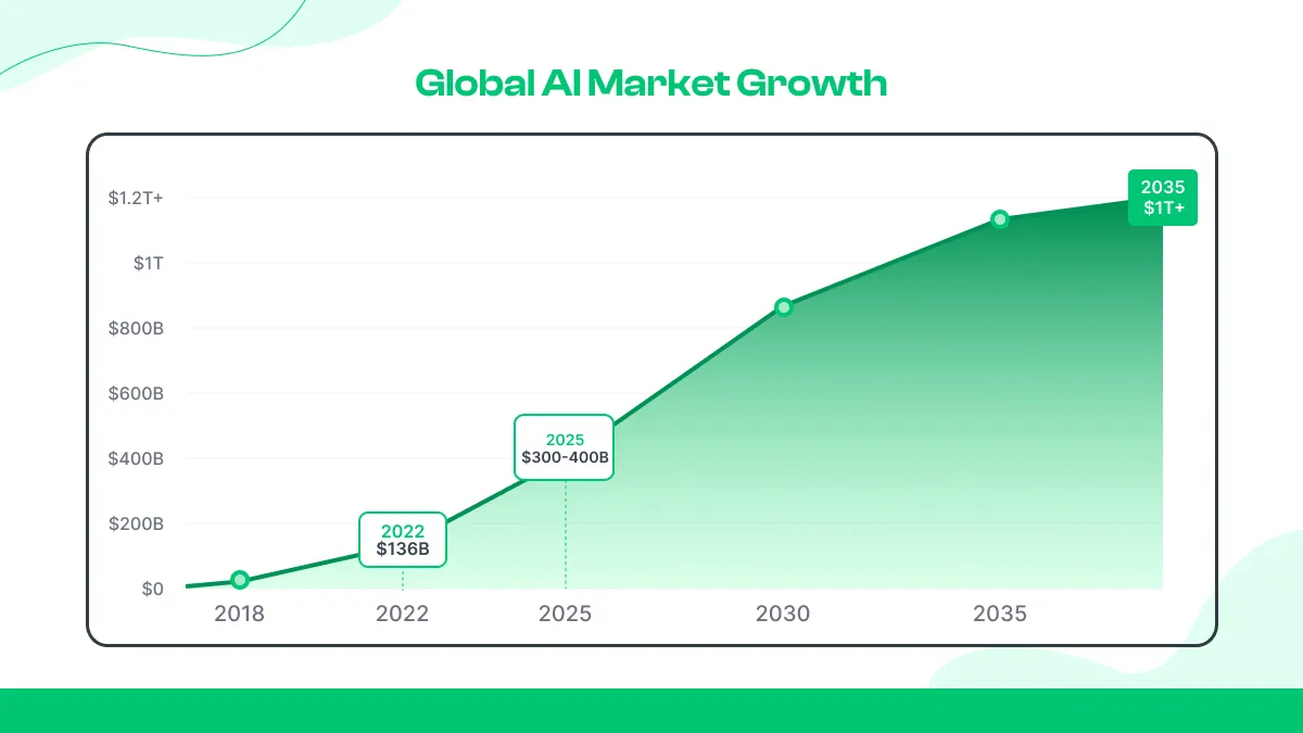 AI Global Market and Investment Statistics