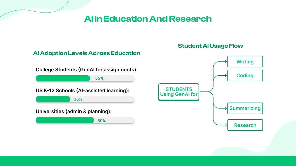 AI in Education and Research