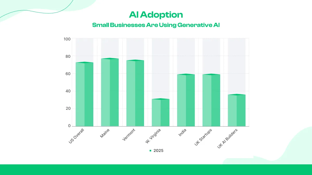 AI Adoption Among Small and Medium Businesses