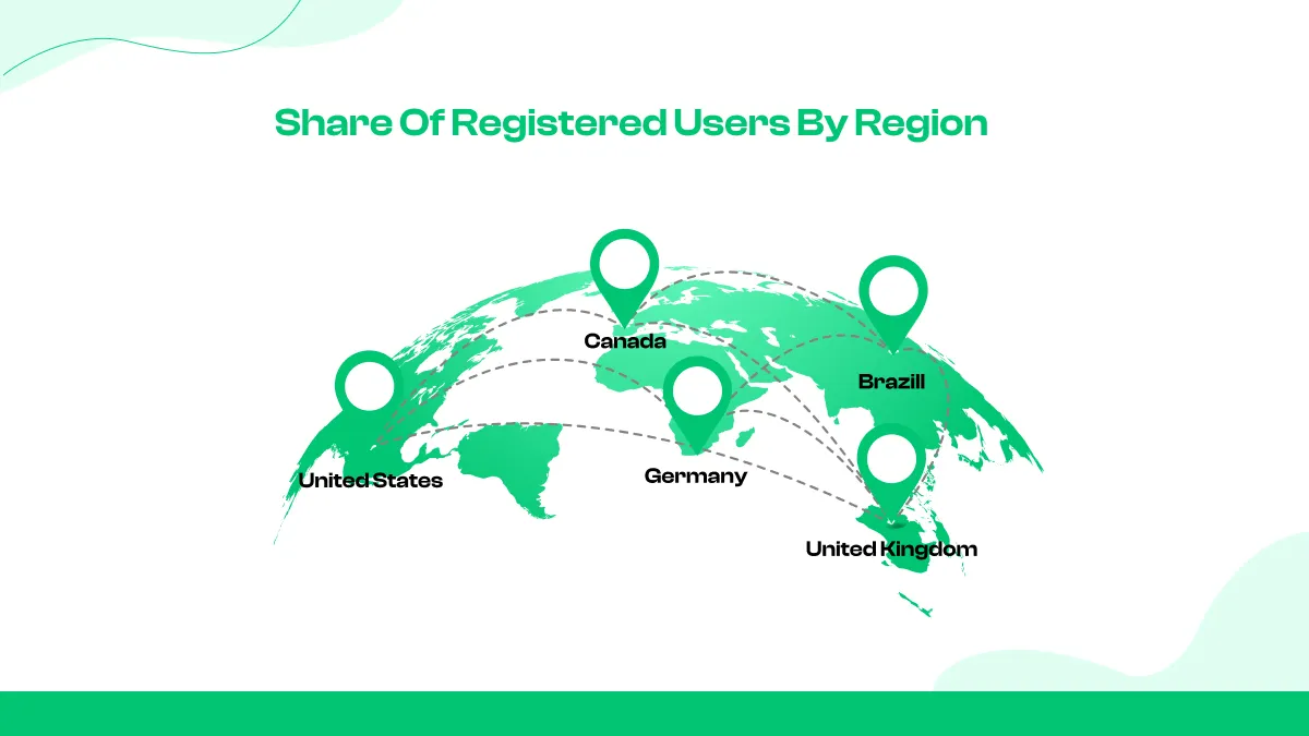 Share of registered users by region