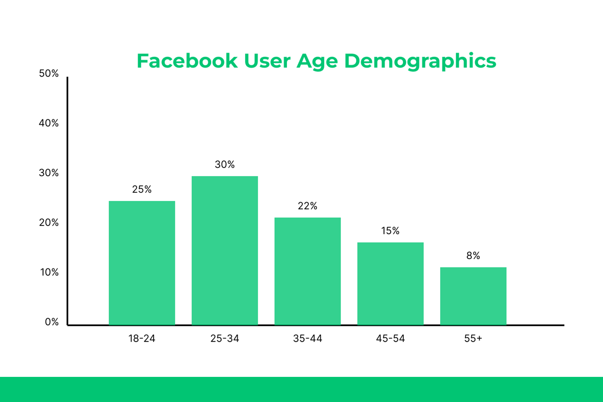Desglose por edad: ¿Quién está en Facebook?